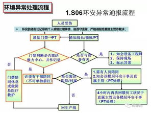生產(chǎn)異常管理流程及5W2H匯報標(biāo)準(zhǔn)格式