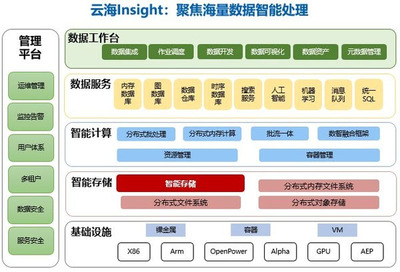 浪潮之下 暢談智能存儲管理的云端巨浪